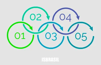 SCRUM: Saiba como aplicar e se beneficiar da metodologia