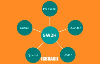 5W2H em TI como usar essa ferramenta? Dica de Gestão!