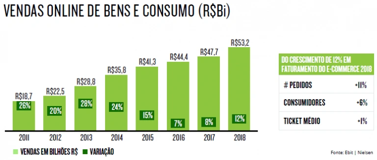 gráficos mostrando crescimento do e-commerce
