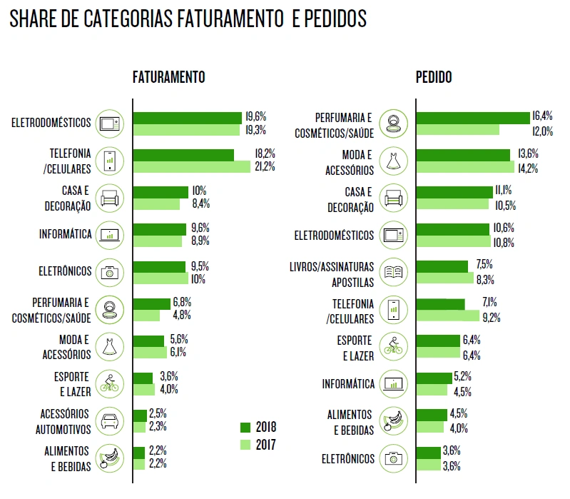 Gráficos indiciando nichos lucrativos de e-commerce